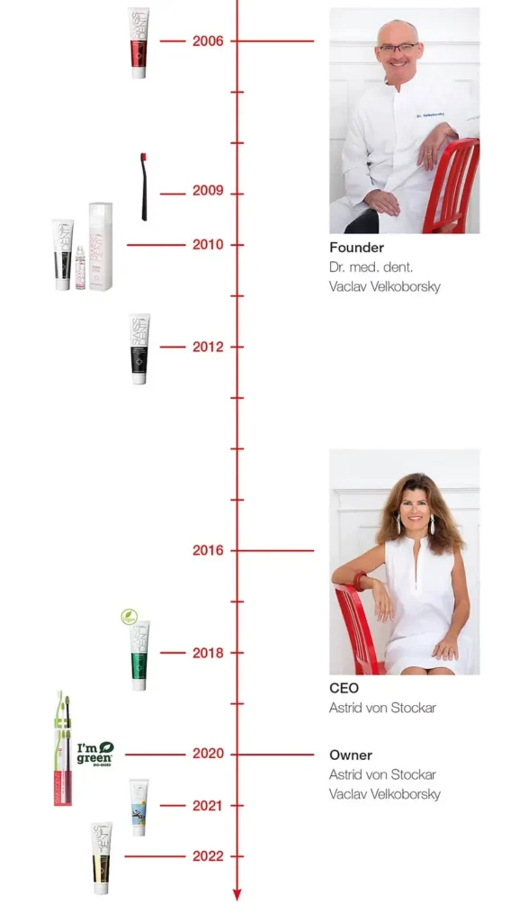 Swissdent Timeline