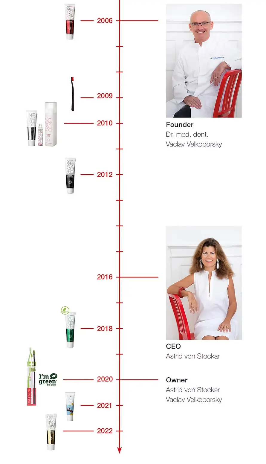 SWISSDENT Zaman Çizelgesi 2006-2022